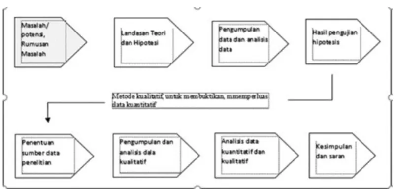 Gambar 3.2 : langkah-langkah penelitian dalam sequetial explanatory  