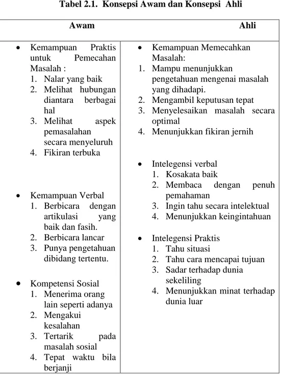 Tabel 2.1.  Konsepsi Awam dan Konsepsi  Ahli                               Awam                                                               Ahli 