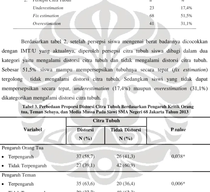 Tabel 2. Distribusi Frekuensi Siswi (n=132 orang) Menurut Persepsi Citra Tubuh  di SMA  Negeri 68 Jakarta Tahun 2013 