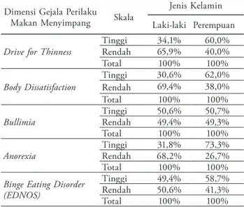 Tabel 4. Dimensi Gejala Perilaku Makan Menyimpang Berdasarkan Jenis  Kelamin