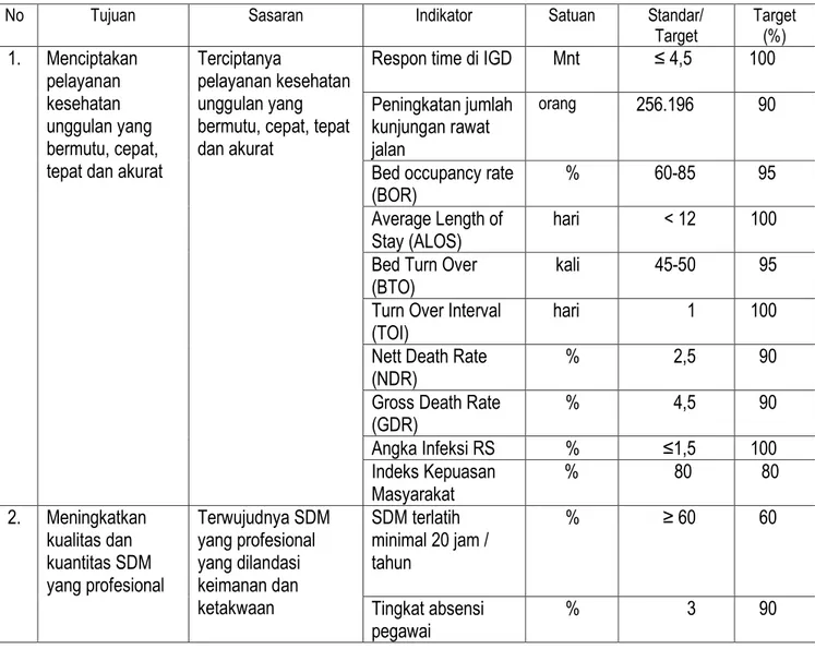 Tabel 2.1 Tujuan, Sasaran dan Indikator Sasaran RSUD Al Ihsan Provinsi Jawa Barat  Tahun 2015 