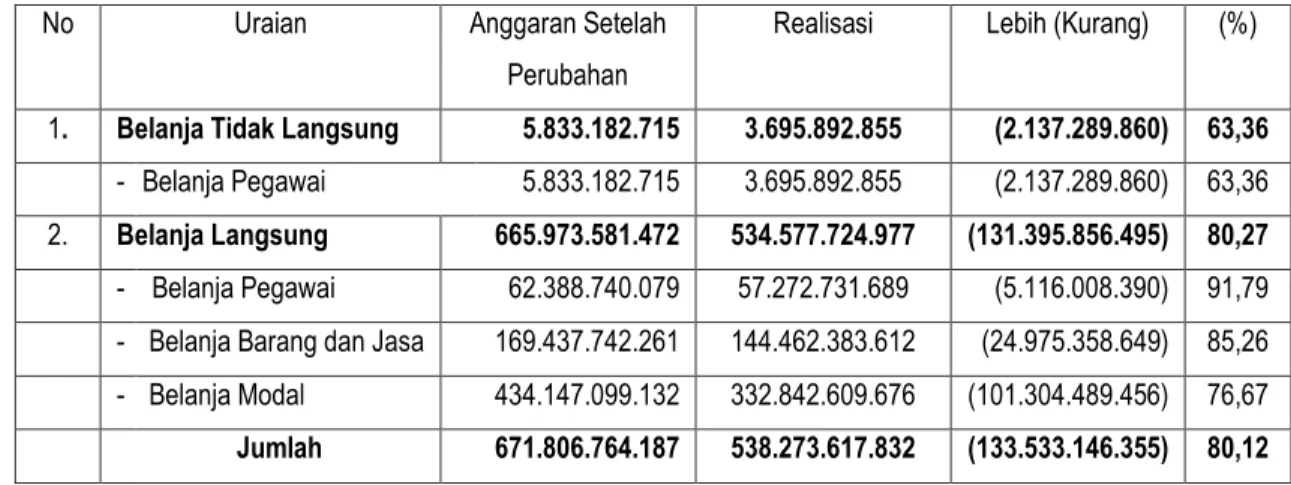 Tabel  3.4   Anggaran dan Realisasi Belanja Daerah RSUD Al Ihsan Provinsi Jawa Barat  Sumber Dana BLUD dan APBD  Tahun 2015 