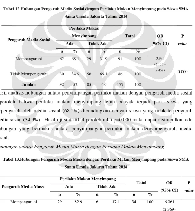 Tabel 12.Hubungan Pengaruh Media Sosial dengan Perilaku Makan Menyimpang pada Siswa SMA  Santa Ursula Jakarta Tahun 2014