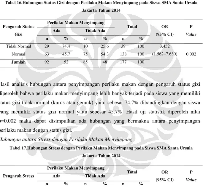 Tabel 16.Hubungan Status Gizi dengan Perilaku Makan Menyimpang pada Siswa SMA Santa Ursula  Jakarta Tahun 2014