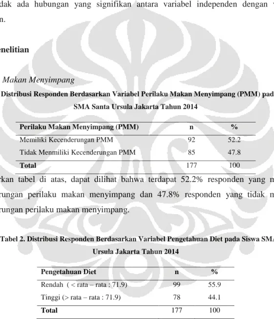 Tabel 1. Distribusi Responden Berdasarkan Variabel Perilaku Makan Menyimpang (PMM) pada Siswa  SMA Santa Ursula Jakarta Tahun 2014