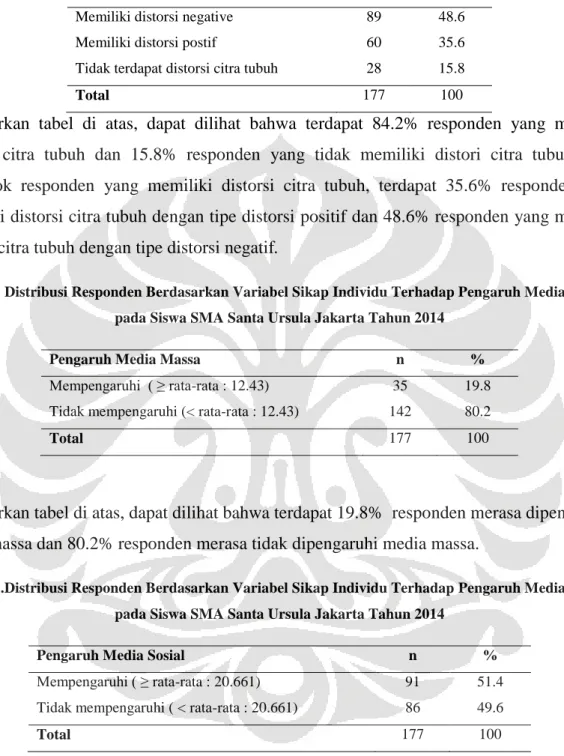 Tabel 3. Distribusi Responden Berdasarkan Variabel Citra Tubuh pada Siswa SMA Santa Ursula Jakarta  Tahun 2014