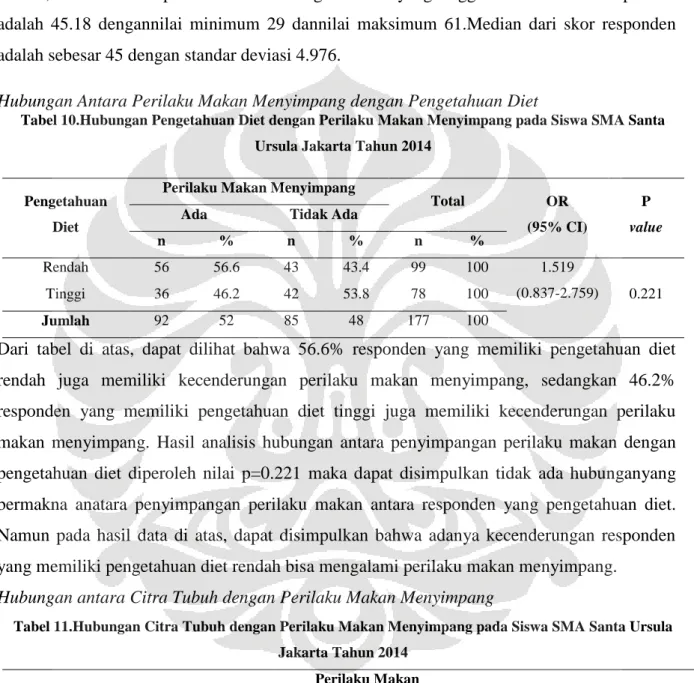 Tabel 10.Hubungan Pengetahuan Diet dengan Perilaku Makan Menyimpang pada Siswa SMA Santa  Ursula Jakarta Tahun 2014