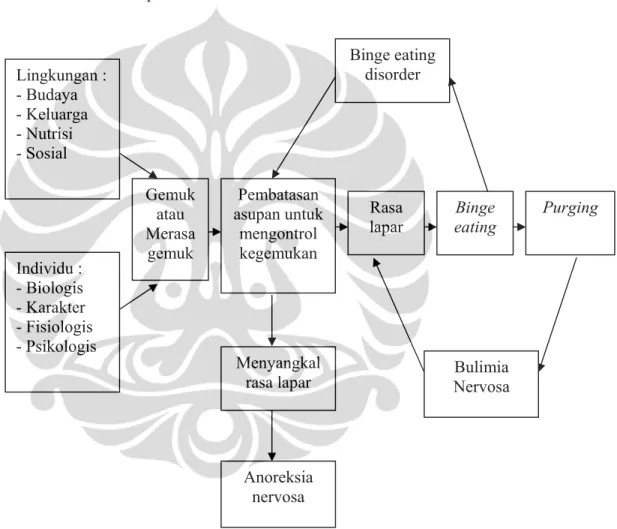 Gambar 2.3 Etiologic cycle for eating disorders   (Krummel dan Kris-Etherton, 1996)  
