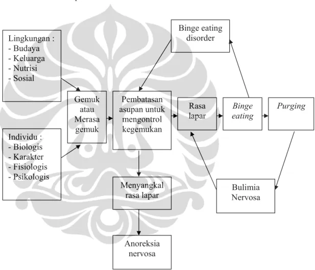 Gambar 2.3 Etiologic cycle for eating disorders   (Krummel dan Kris-Etherton, 1996)  