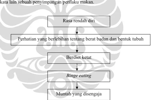 Gambar 2.5 Cognitive-Behavioral Model of Eating Disorders   (Thompson, 2004) 