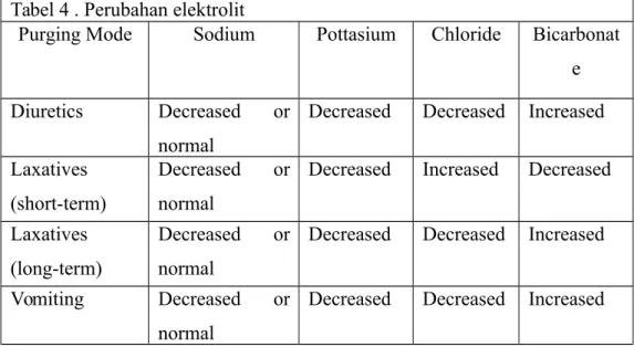 Tabel 4 . Perubahan elektrolit
