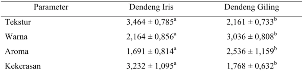 Tabel 5. Rataan Hasil Uji Mutu Hedonik 