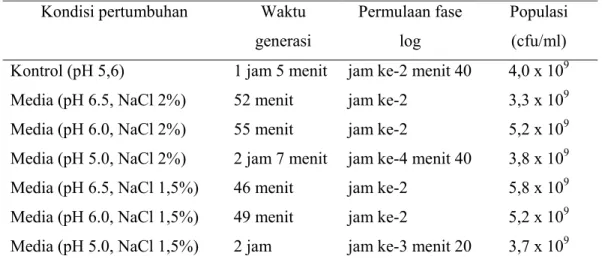Tabel 6. Jumlah populasi L. plantarum        Kondisi pertumbuhan  Waktu 