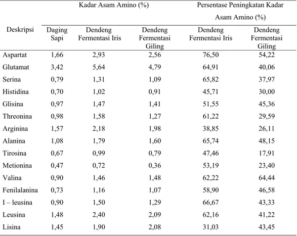 Tabel 7. Komposisi Asam Amino Hasil Analisis HPLC (% w/w) 