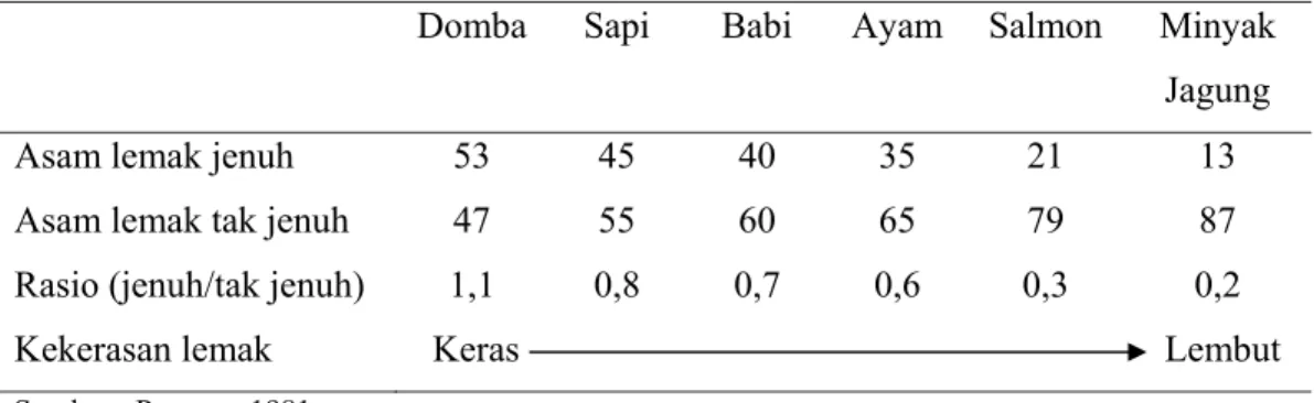 Tabel 8. Komposisi Asam Lemak dari Beberapa Lemak dan Minyak (% total                 asam lemak)  