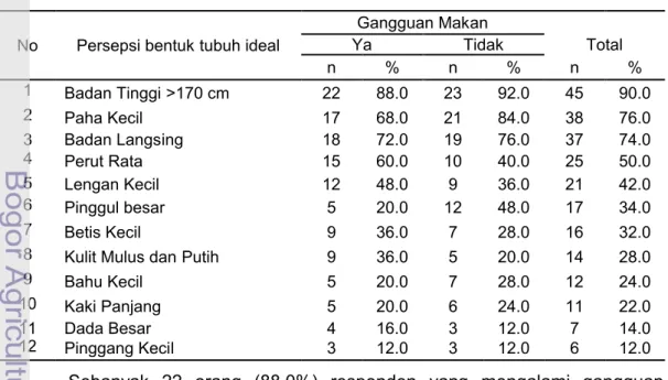 Tabel 13 Distribusi responden berdasarkan persepsi bentuk tubuh ideal 