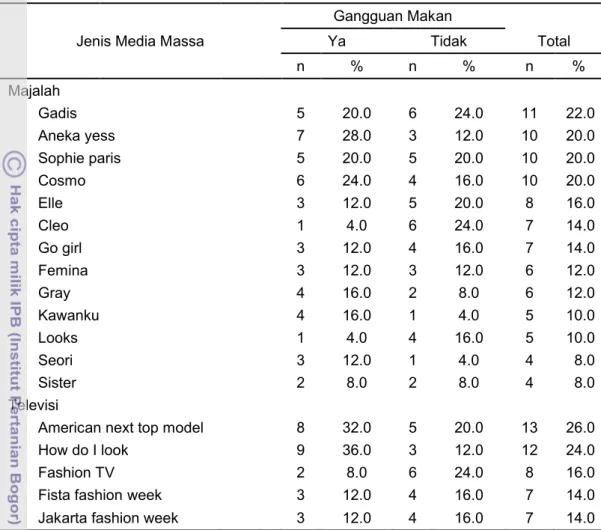 Tabel 18 Distribusi responden berdasarkan jenis media massa Gangguan Makan