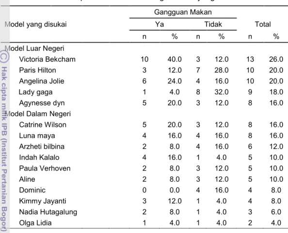 Tabel 19 Distribusi responden berdasarkan figur model yang disukai  Gangguan Makan
