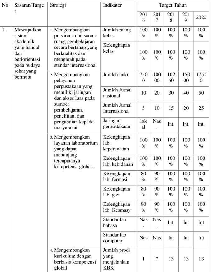 Tabel 1. Matrik Sasaran Rencana Strategis Universitas Ngudi Waluyo 2016-2020  No   Sasaran/Targe