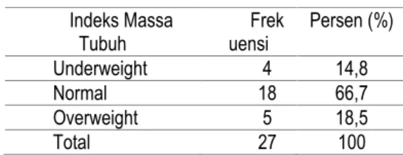 Tabel 1. Indeks massa tubuh  Indeks Massa  Tubuh  Frekuensi  Persen (%)  Underweight  4  14,8  Normal  18  66,7  Overweight  5  18,5  Total   27  100 