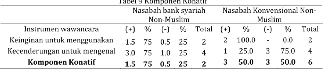 Tabel 8 menunjukkan data bahwa penilaian dan keyakinan nasabah non muslim tersebut  rendah