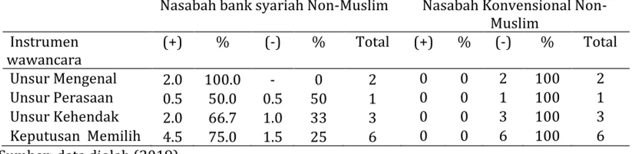 Tabel  10  menunjukkan  dari  sudut  pandang  manajemen  bank  syariah  bahwa  indikator  keinginan  dan  kecenderungan  calon  nasabah  non  muslim  membentuk  persepsi  yang  rendah yakni sebesar 33,3%