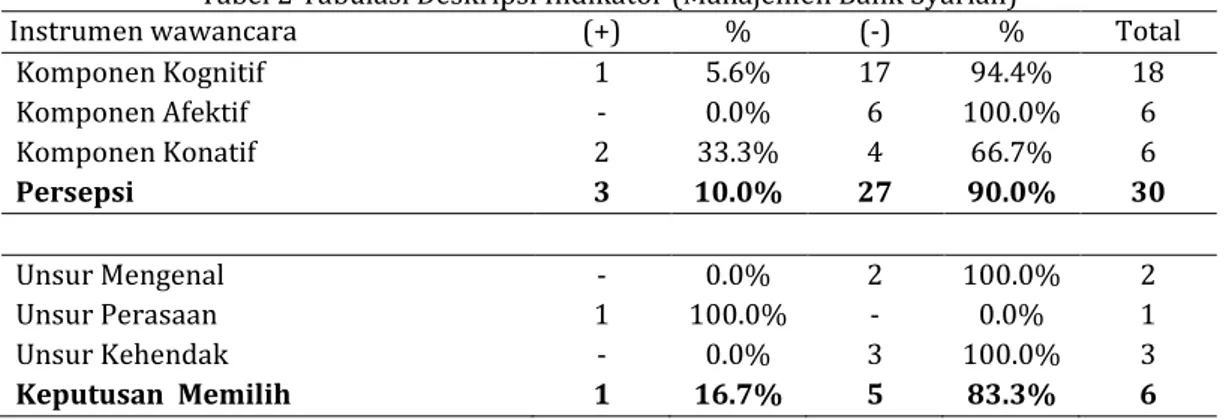 Tabel 1 juga menunjukkan persepsi nasabah non muslim pada perbankan konvensional  dipengaruhi oleh komponen kognitif sebesar 22,2% komponen afektif sebesar 50% dan  komponen konatif sebesar 50%