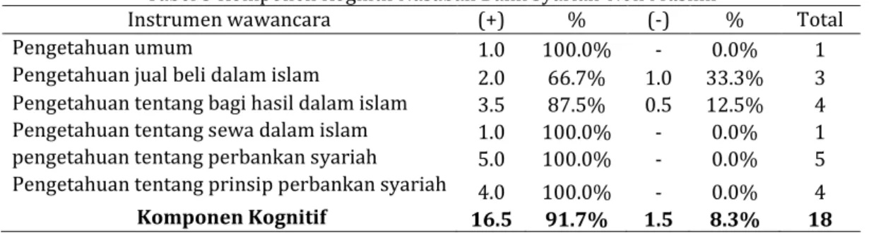 Tabel 3 Komponen Kognitif Nasabah Bank Syariah-Non Muslim 