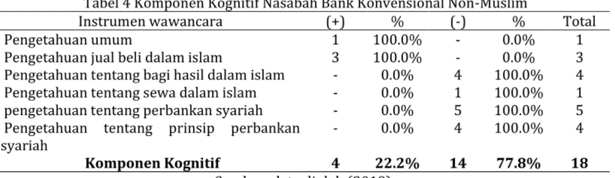 Tabel 4 Komponen Kognitif Nasabah Bank Konvensional Non-Muslim 