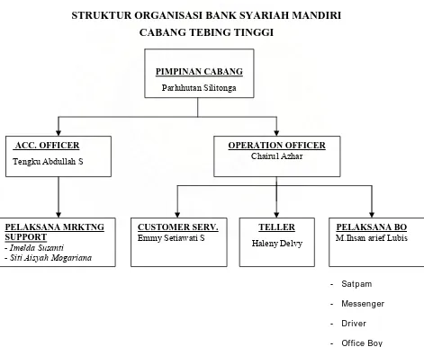 Gambar IV.1Struktur Organisasi Bank Syariah Mandiri Cabang Tebing Tinggi 