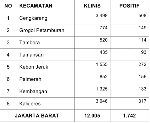Tabel 3.2 : Jumlah Penderita TB Paru BTA+ menurut Kecamatan                                    Kota Administrasi Jakarta Barat 