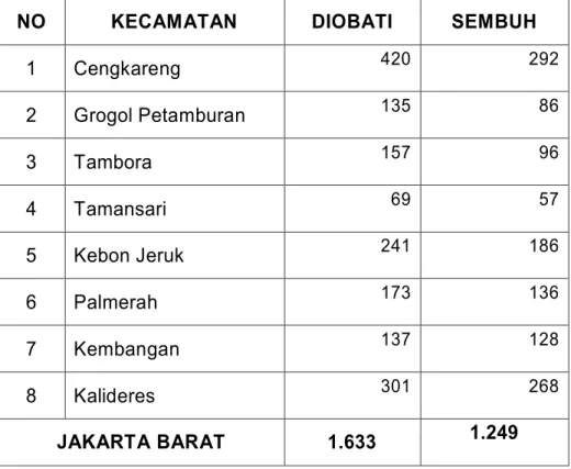 Tabel 3.3 : Jumlah Penderita TB Paru+ Diobati dan Sembuh                                               Kota Administrasi Jakarta Barat 