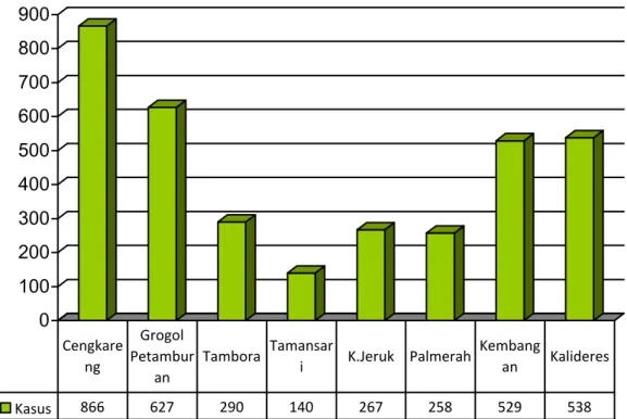 Grafik 3.1 : Jumlah Kasus Demam Berdarah Dangue (DBD)                             Menurut Kecamatan Kota Administrasi Jakarta Barat 