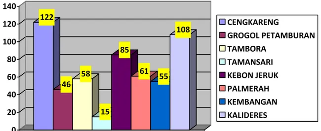 Grafik 3.4 : Grafik Jumlah Balita Bawah Garis Merah (BGM)       Kota Administrasi Jakarta Barat 