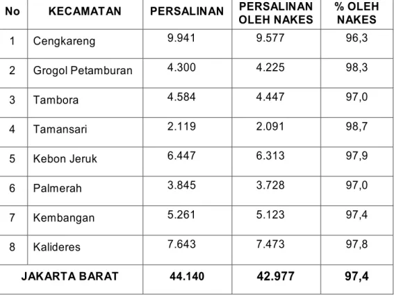 Tabel 4.1 : Persentase Persalinan Oleh Tenaga Kesehatan                            Menurut Kecamatan Kota Administrasi Jakarta Barat 