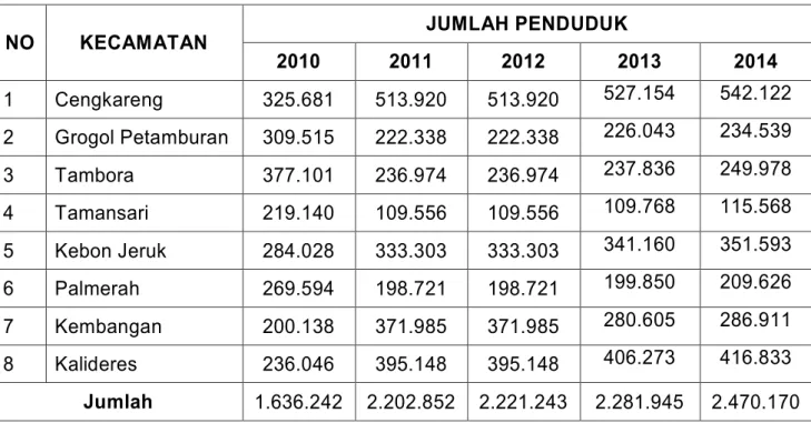 Tabel 2.2. : Jumlah Penduduk Menurut Kab-Kota            Kota Administrasi Jakarta Barat 