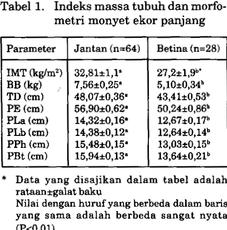 Tabel 1, Indeks massa tubuh dan morfo- 