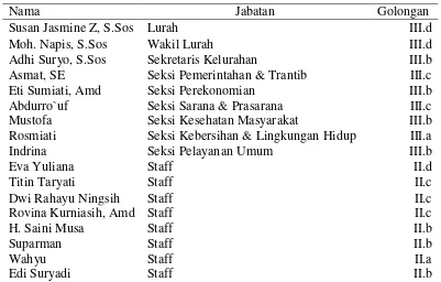 Tabel 1  Daftar nama, jabatan dan golongan struktural pegawai Kelurahan Lenteng Agung 