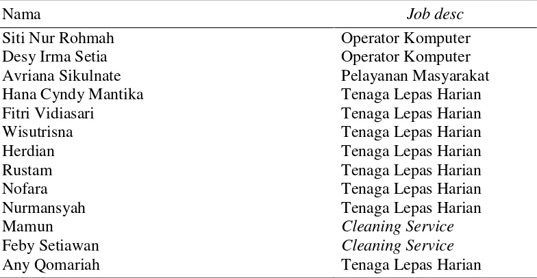 Tabel 2 Daftar nama dan job desc tenaga lepas harian Kelurahan Lenteng Agung 
