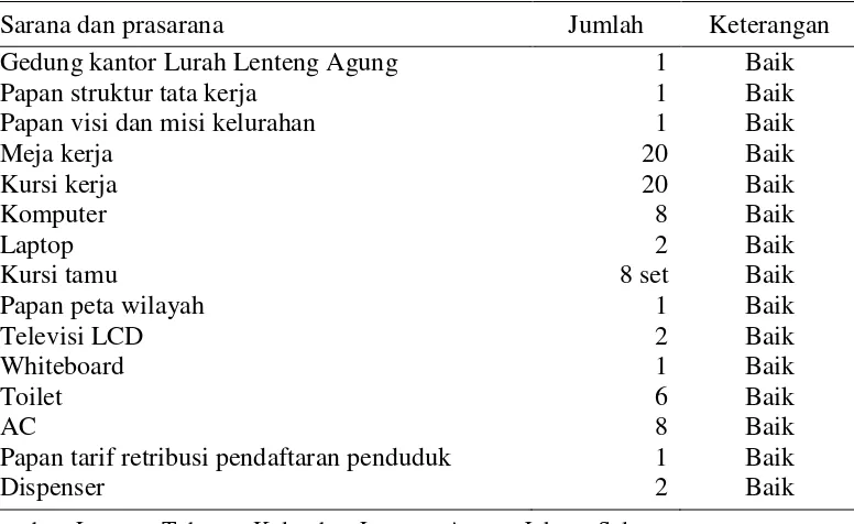 Tabel 3  Daftar jumlah dan keterangan sarana dan prasarana di kantor Kelurahan Lenteng Agung 