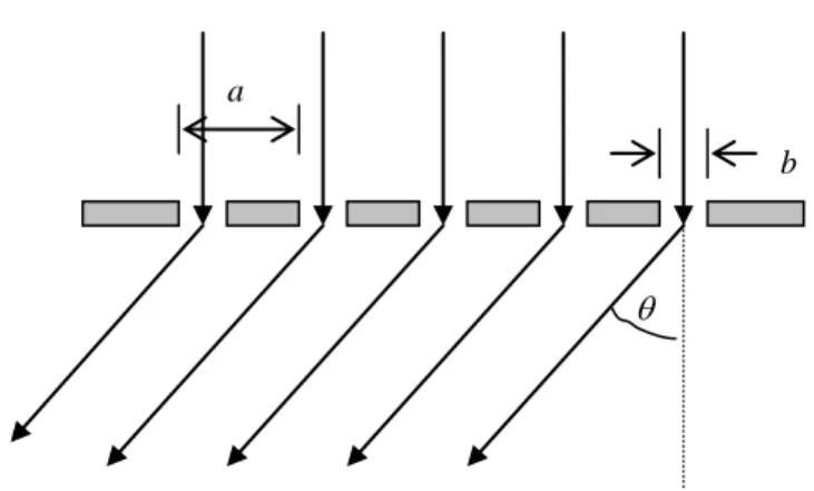 Gambar 14. Modulasi pola interferensi dua sumber dalam pola difraksi  dua celah 