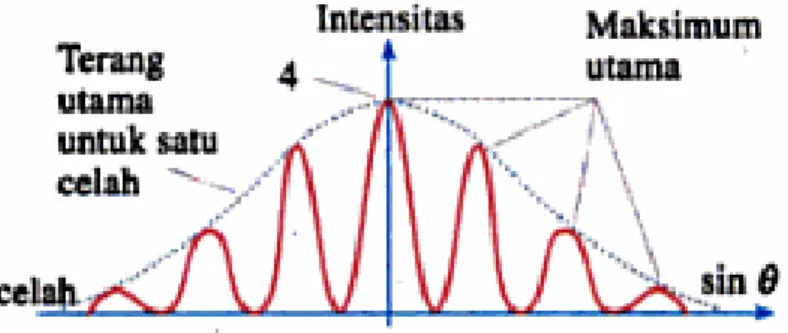 Gambar 16. Distribusi Intensitas yang dibentuk pola-pola difraksi  Interferensi yang dihasilkan oleh N sumber koheren dimodulasi oleh pola difraksi  dari N celah tersebut