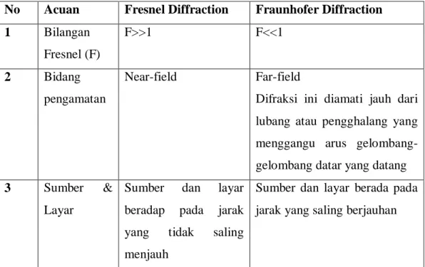 Tabel 1. Perbedaan difraksi Fresnel dan Fraunhofer 