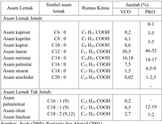 Tabel 2.2 Komposisi asam lemak minyak kelapa murni (VCO) dan minyak inti  sawit (PKO) 