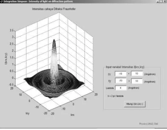 Gambar 5.2 Hasil simulasi 3 dimensi Intensitas Difraksi celah lingkaran,λ = 4  Å
