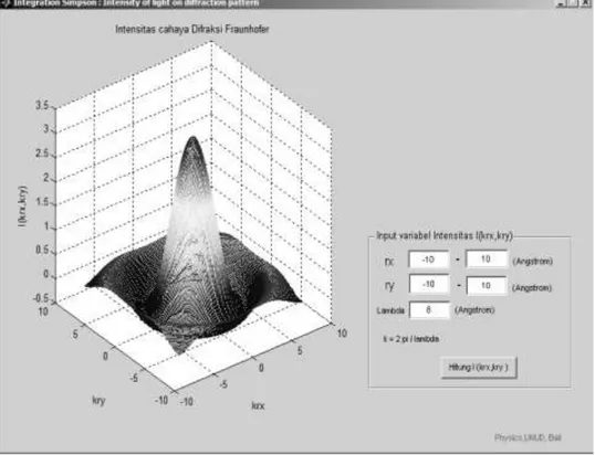 Gambar 5.4 Hasil simulasi 3 dimensi Intensitas Difraksi celah lingkaran,λ = 8  Å