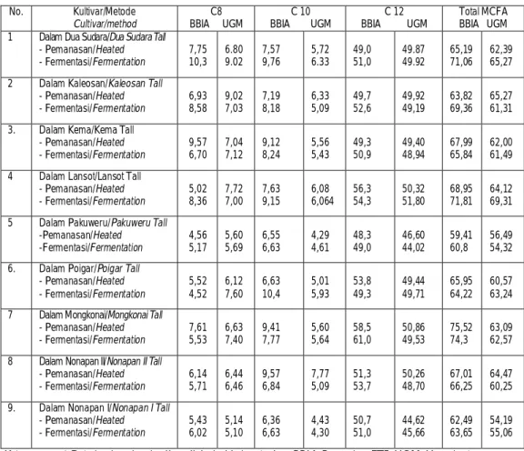 Table 2. Medium  chain  fatty  acid  concentration  of  VCO  derived  from  nine  Tall  coconut  across three regions in North Sulawesi*.