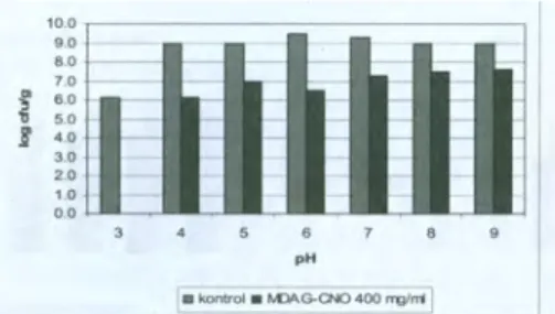 Gambar  3.  Pengaruh  penambahan  MDAG-CNO  pada  berbagai  pH  terhadap  pertumbuhan E