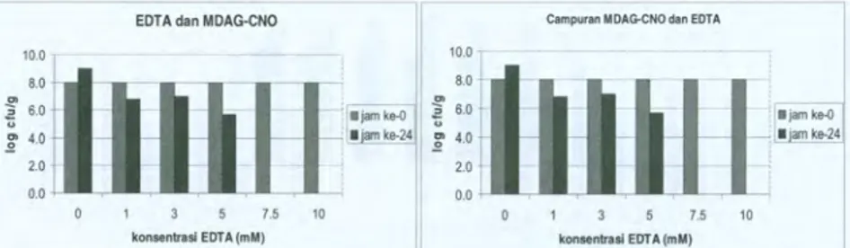 Gambar  4.  Pengaruh  EDTA  dan  kombinasi  MDAG-CNO  400  mg/ml  dan  EDTA  terhadap pertumbuhan E