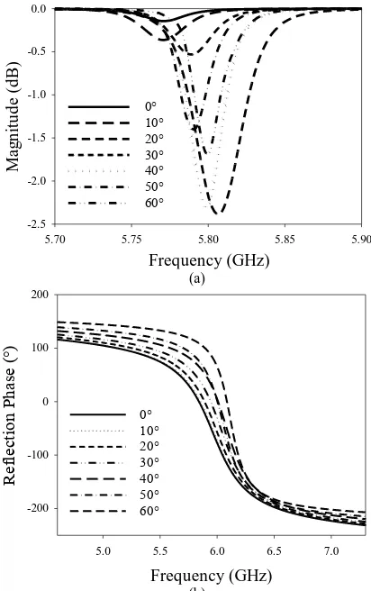 Fig. 4. (a) Magnitude and (b) phase of Square-Ring Octagonal AMC with DGS when applied to different incidence angle from 0° to 60°